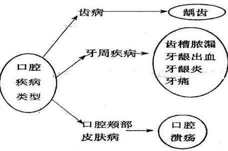 口腔疾病类型