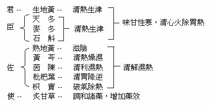 甘露饮治疗口臭的君臣佐使