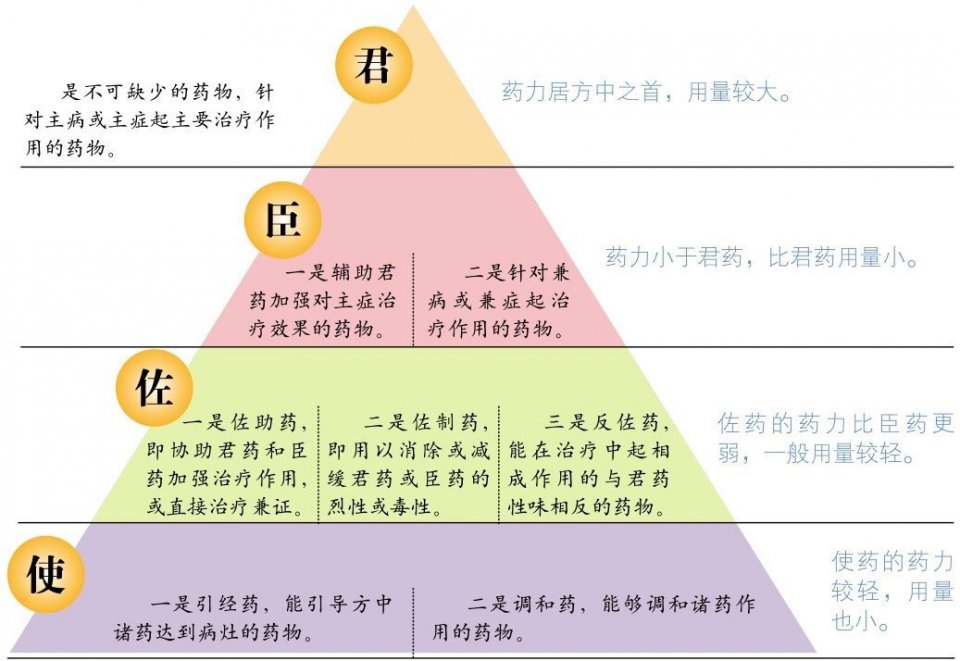 君臣佐使配伍治疗口臭的偏方